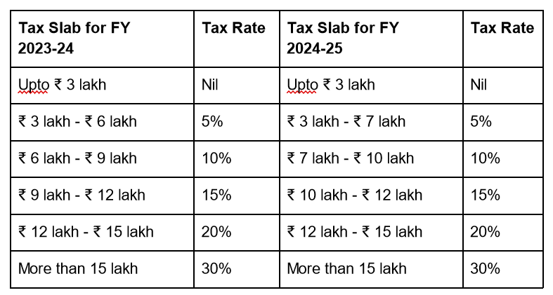 New tax slabs