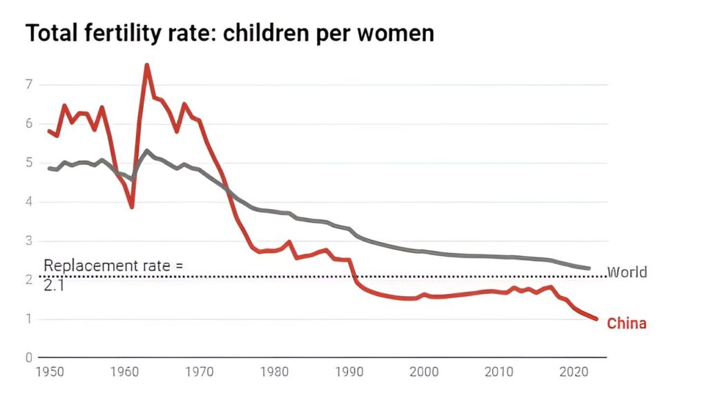 population decline in China