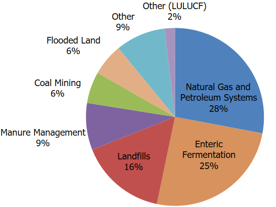 methane emissions