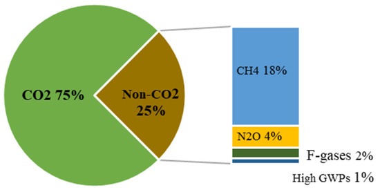 CO2 emission reduction Goals